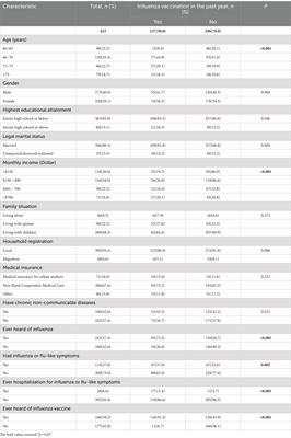 Uptake and correlates of influenza vaccine among older adults residing in rural regions of south China: a cross-sectional study